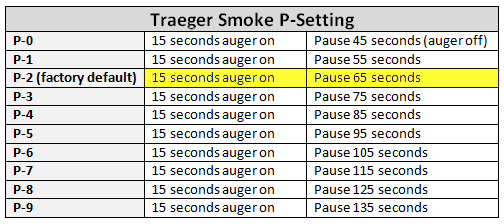 Traeger P-Setting